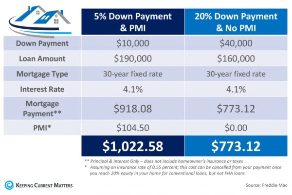 What Is Private Mortgage Insurance (PMI)?