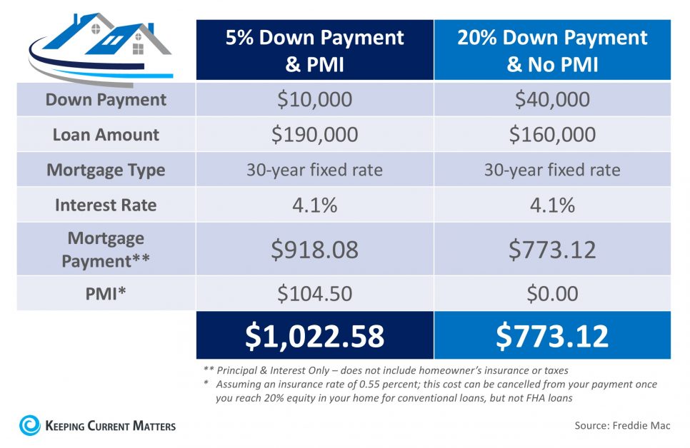 You are currently viewing What Is Private Mortgage Insurance (PMI)?