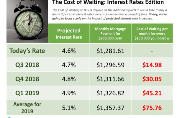 The Cost Of Waiting: Interest Rates