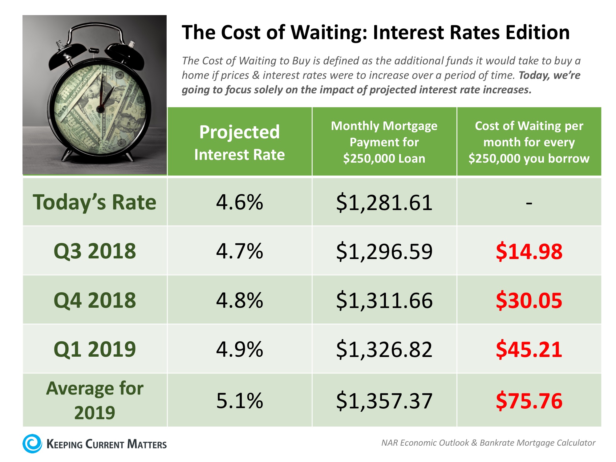 Read more about the article The Cost Of Waiting: Interest Rates