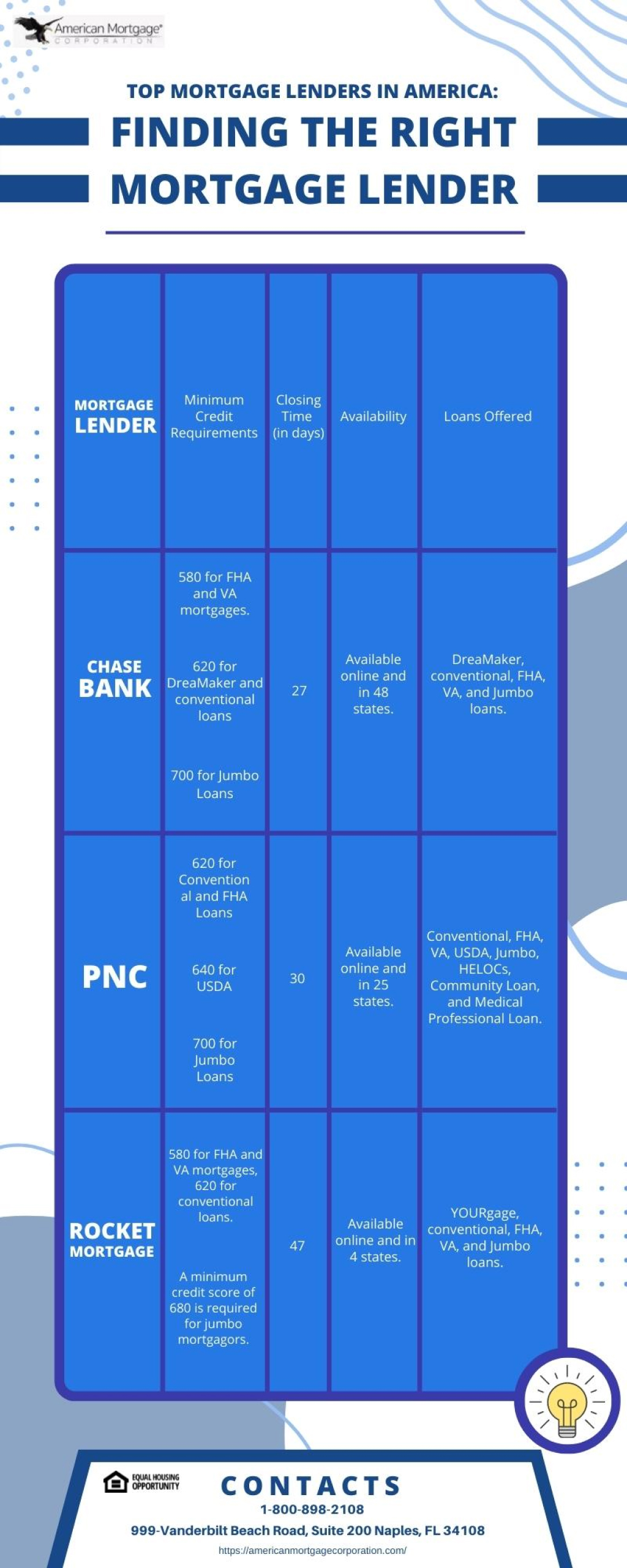 Top Mortgage Lenders in America - Finding the Right Mortgage Lender